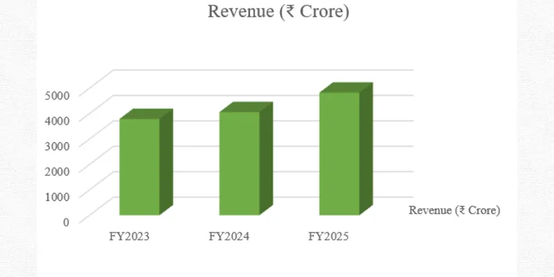Revenue Chart